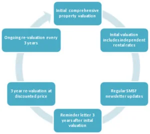 SMSF Property Valuations customer relationship process